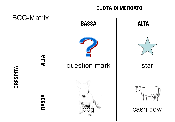 Matrice BCG (BCG Matrix) - digitaltop
